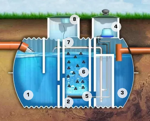 OCZYSZCZALNIA DLA AGLOMERACJI BIOLOGICZNO-CHEMICZNA EKOBIO 2500L 5 OS.