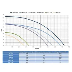 Pompa do wody brudnej z pływakiem Malec DBV250