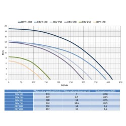 Pompa do wody brudnej z pływakiem Malec DBV550