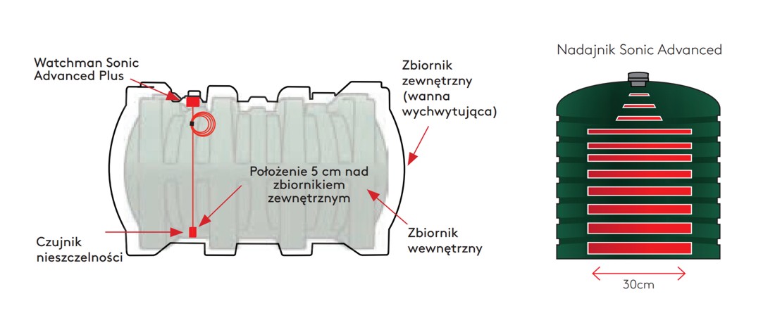 ZBIORNIK DO PALIWA OLEJU ON 5000L - FUELMASTER STANDARD 1, POMPA 230V, LICZNIK K24, FILTR SZKLANY, CZUJNIK POZIOMU