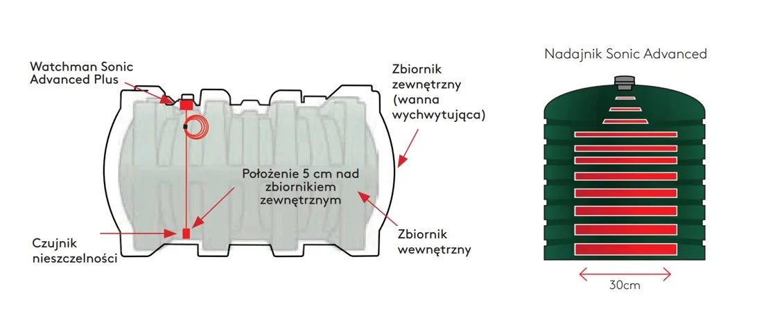 ZBIORNIK DO PALIWA OLEJU ON 9000L - FUELMASTER STANDARD 1, POMPA 230V, LICZNIK K600, CZUJNIK POZIOMU