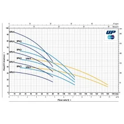 Pompa Pedrollo UPm 2/5 - GE 10M DI CAVO - 230V | 1.1kW