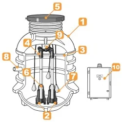 Schemat instalacji przepompowni z opisem elementów i sterowania