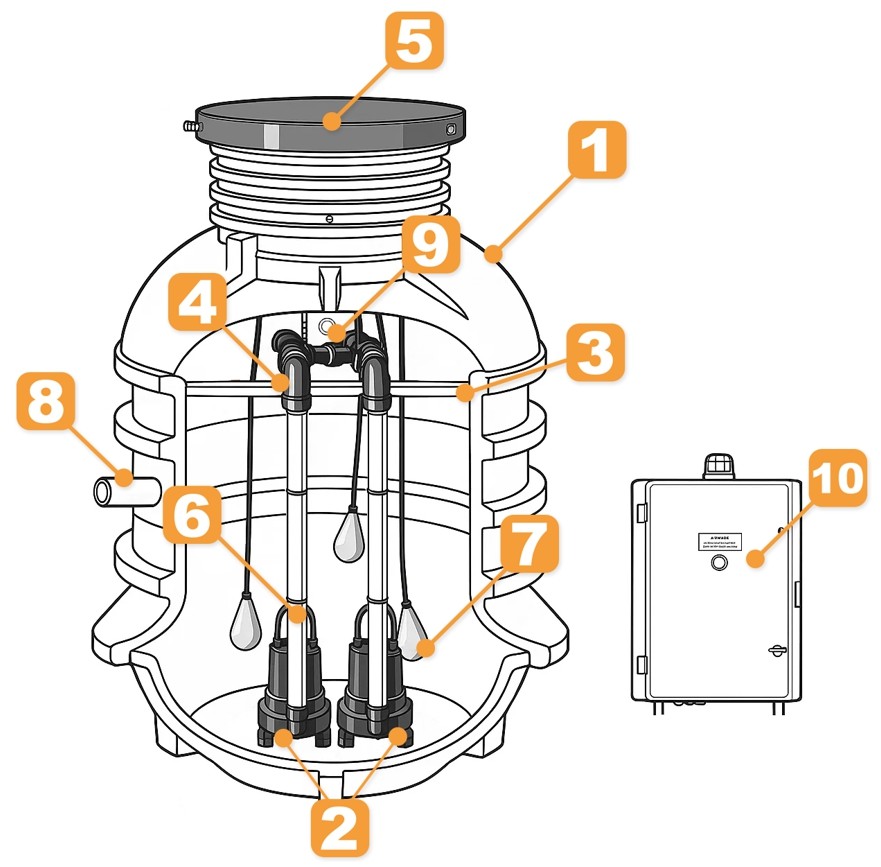 Schemat instalacji przepompowni z opisem elementów i sterowania Schemat instalacji przepompowni z opisem elementów i sterowania