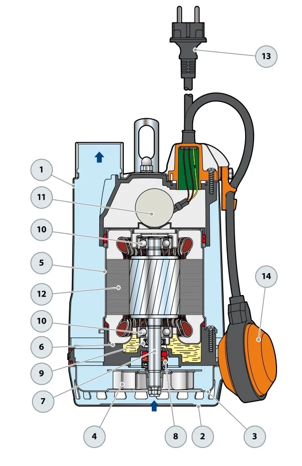 POMPA PEDROLLO ZATAPIALNA RXm 3/20 | 230V 0,55kW - 240 l/min
