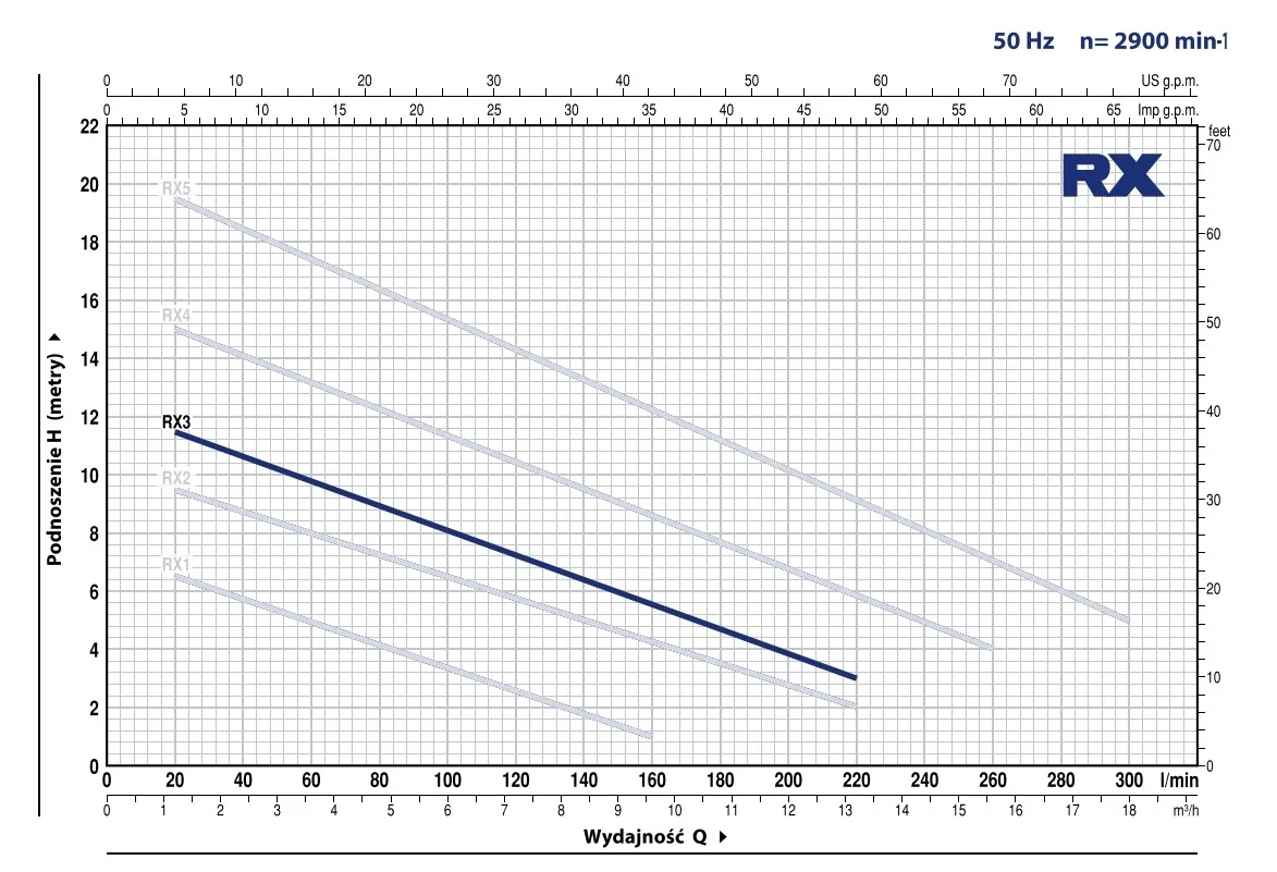 POMPA PEDROLLO ZATAPIALNA RXm 3/20 | 230V 0,55kW - 240 l/min