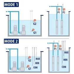 PERDOLLO E2-TRI - WIELOFUNKCYJNA SKRZYNKA STERUJĄCA DLA 2 POMP | 400V