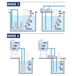 PERDOLLO E2-TRI - WIELOFUNKCYJNA SKRZYNKA STERUJĄCA DLA 2 POMP | 400V