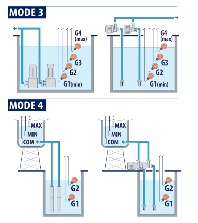 PERDOLLO E2-TRI - WIELOFUNKCYJNA SKRZYNKA STERUJĄCA DLA 2 POMP | 400V