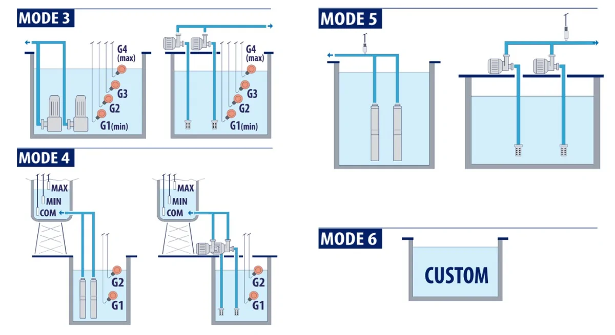 PERDOLLO E2-TRI - WIELOFUNKCYJNA SKRZYNKA STERUJĄCA DLA 2 POMP | 400V