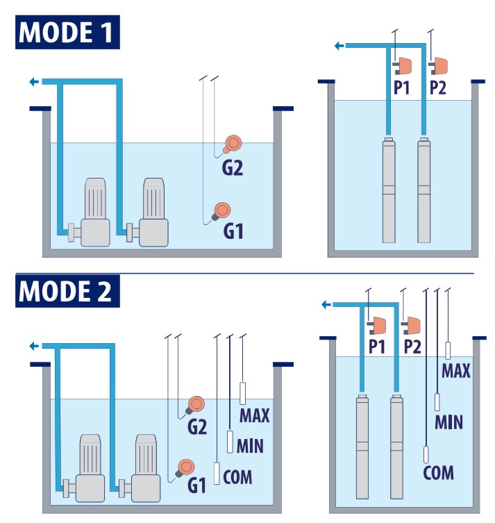 PEDROLLO E2-MONO – WIELOFUNKCYJNA SKRZYNKA STERUJĄCA DLA 2 POMP | 230V