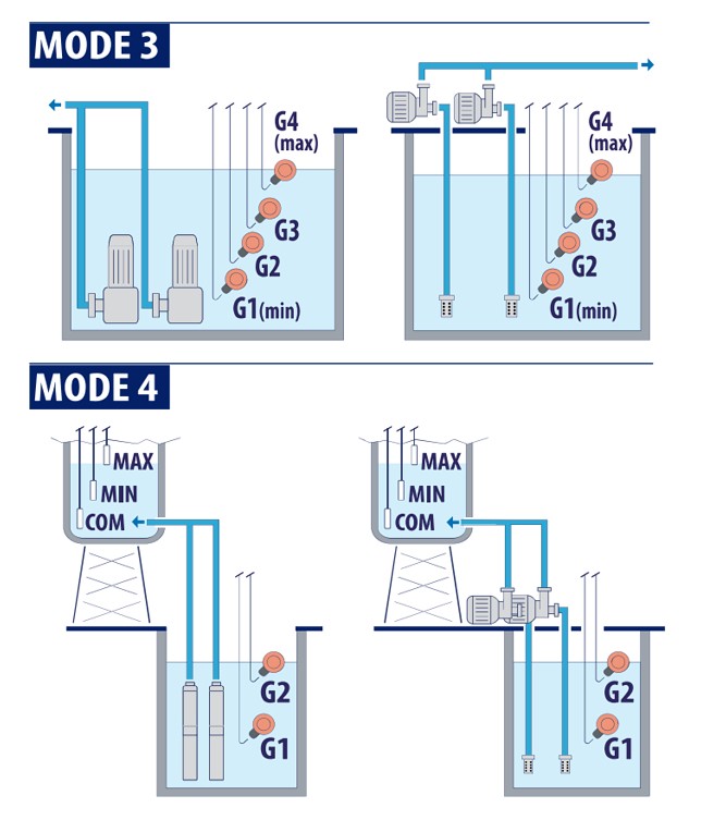 PEDROLLO E2-MONO – WIELOFUNKCYJNA SKRZYNKA STERUJĄCA DLA 2 POMP | 230V