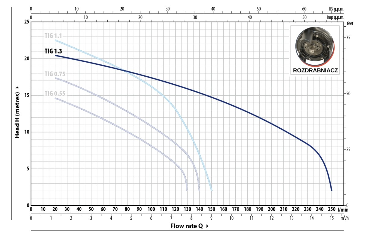 Pompa zatapialna Pedrollo TRITUS TIGm 1.3 kW | 230V - 220 l/min - Bez pływaka