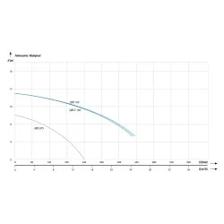 Pompa zatapialna IBO DAMBAT QBS 150 nierdzewna z wirnikiem Vortex
