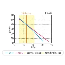 DMUCHAWA MEMBRANOWA HIBLOW HP-40 | NAPOWIETRZANIE OCZYSZCZALNI ŚCIEKÓW I AKWARIÓW