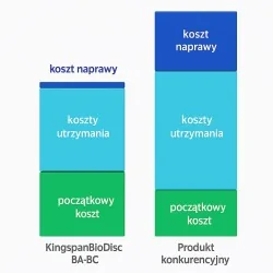 OCZYSZCZALNIA BIOLOGICZNA KINGSPAN BIODISC 6 RLM + KOMPLETNY DRENAŻ 36 MB | DLA 6 OSÓB