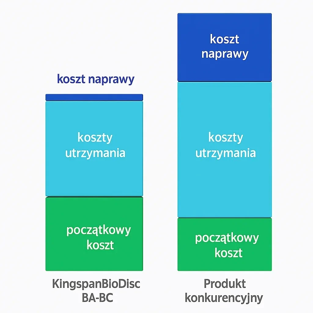 OCZYSZCZALNIA BIOLOGICZNA KINGSPAN BIODISC BB 12 os. DRENAŻ 36mb