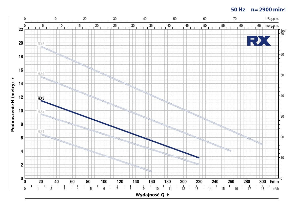 Pompa Pedrollo RXm z boku
