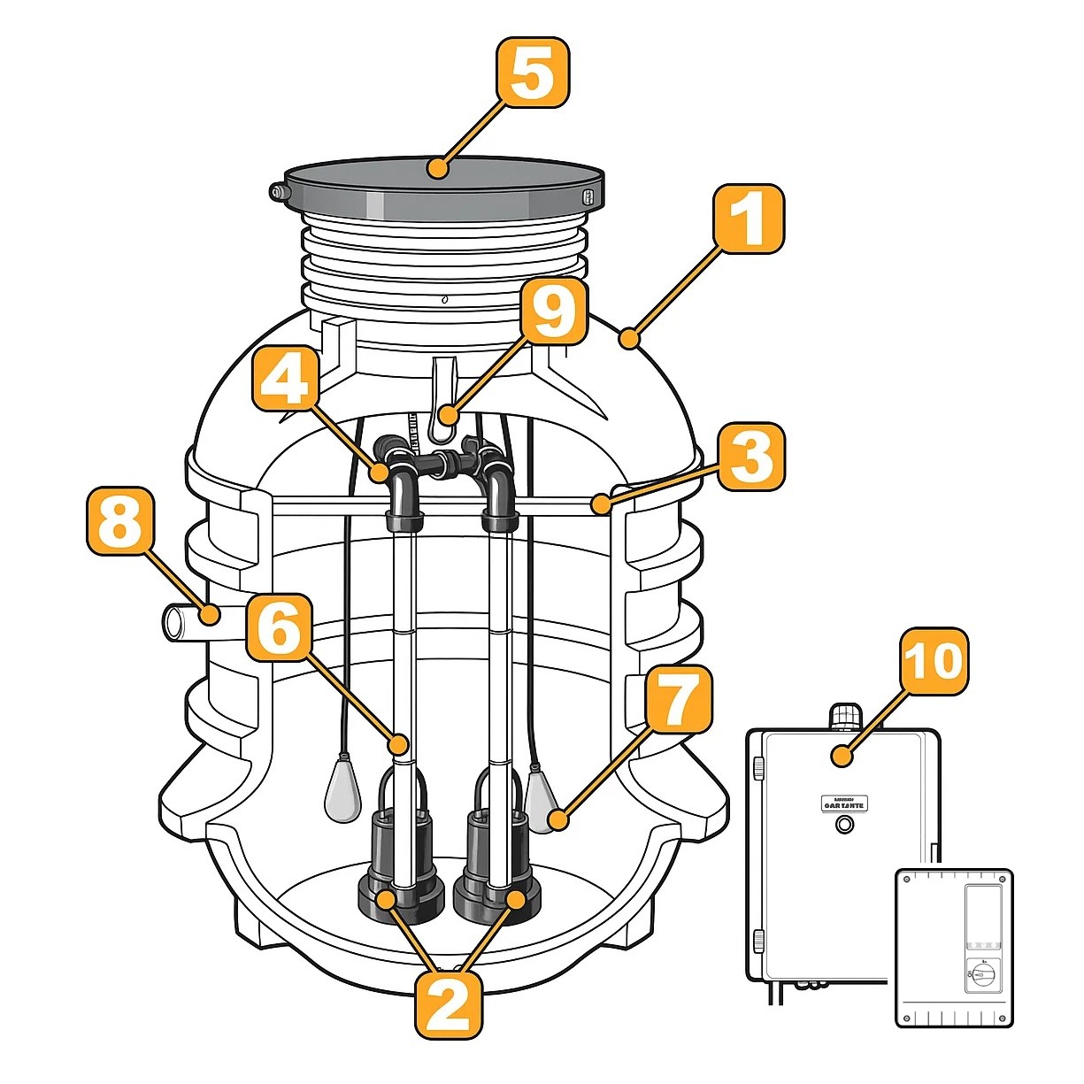 Zbiornik przepompowni z pływakami sterującymi pracą pomp