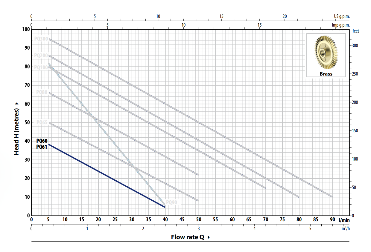 Wymiary pompy Pedrollo PQ 60