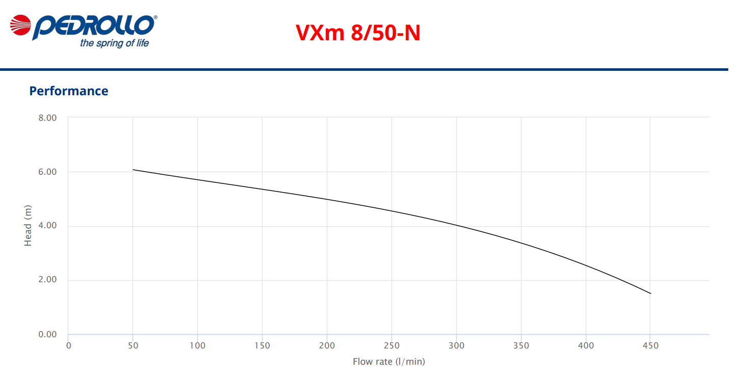 Zastosowanie pompy Pedrollo VXm 8/50 - wizualizacja w systemie odwodnieniowym