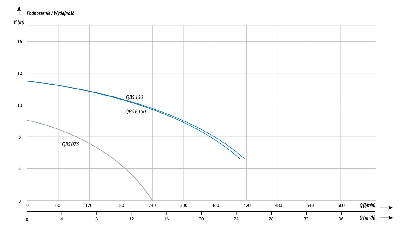 Dane Pompa zatapialna do ścieków z przelotem 50 mm QBS 150