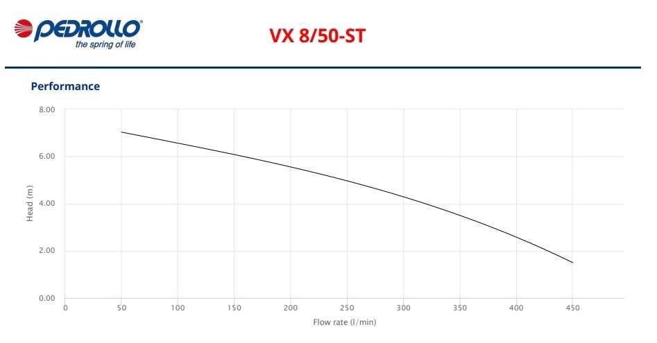 Schemat zastosowania pompy Pedrollo VX 8/50-ST
