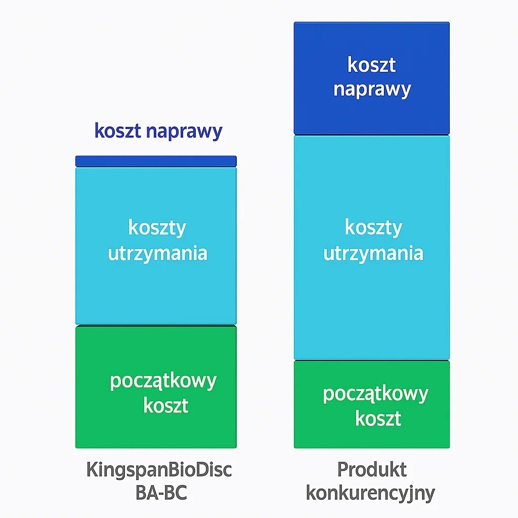 Korzyści z oczyszczalni BioDisc BB