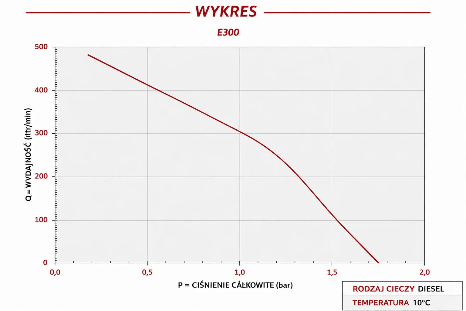 Wykres wydajności pompy Piusi Heavy Duty
